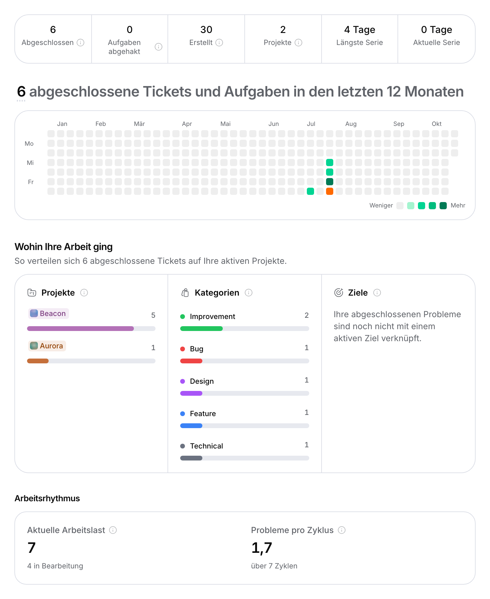 Profilstatistik mit Kennzahlenleiste, Aktivitätsraster über 12 Monate, Aufschlüsselung nach Projekt und Kategorie sowie Arbeitsrhythmus.