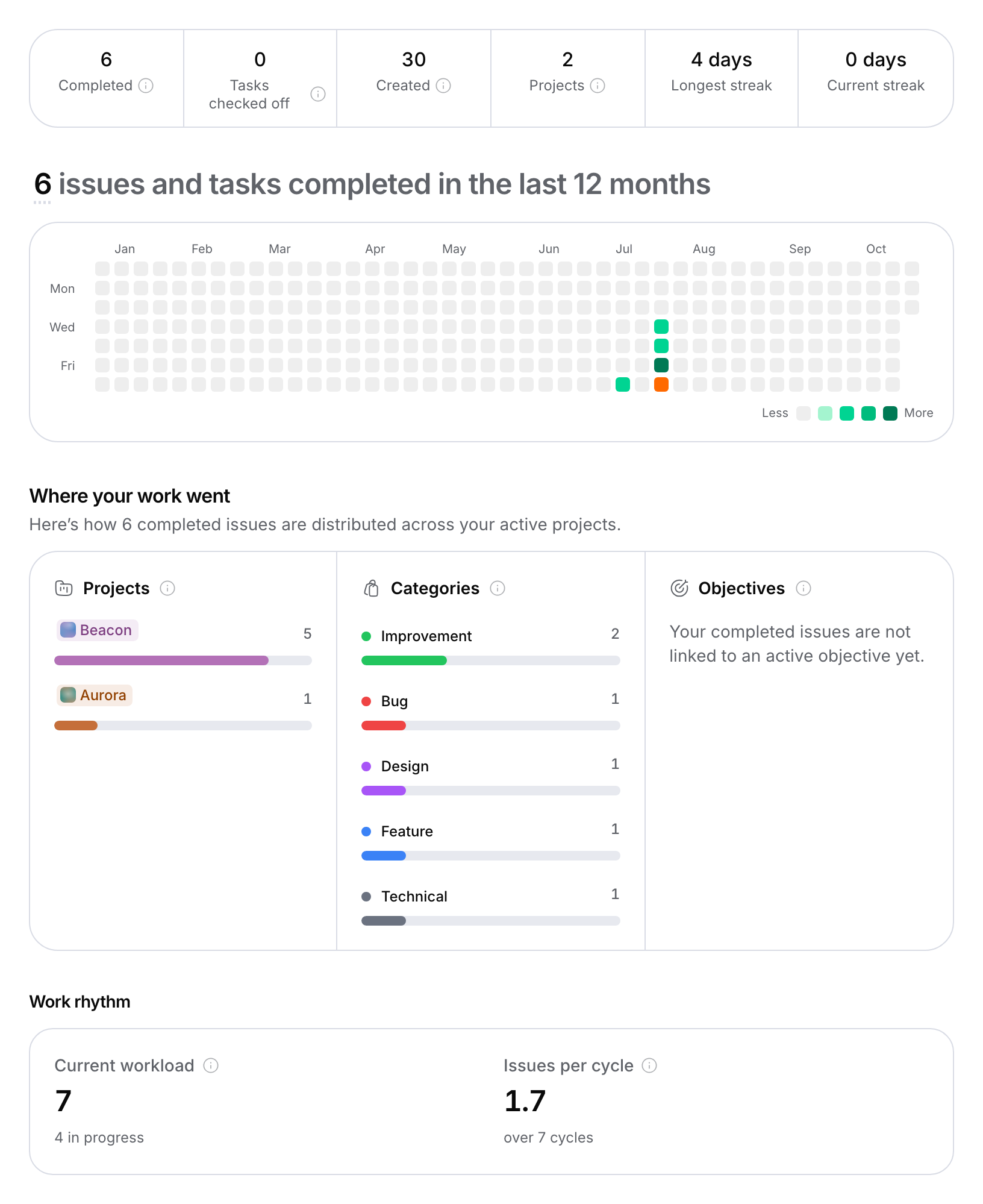 Profile statistics with the figure strip, the 12-month activity grid, the breakdowns by project and category, and the work rhythm.