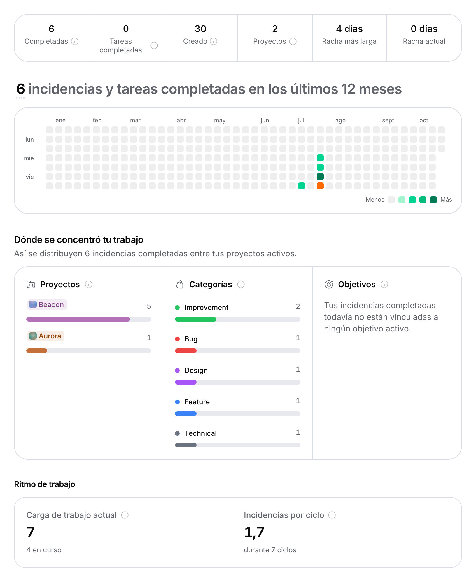 Estadísticas del perfil con la franja de cifras, la cuadrícula de actividad de 12 meses, los desgloses por proyecto y categoría y el ritmo de trabajo.