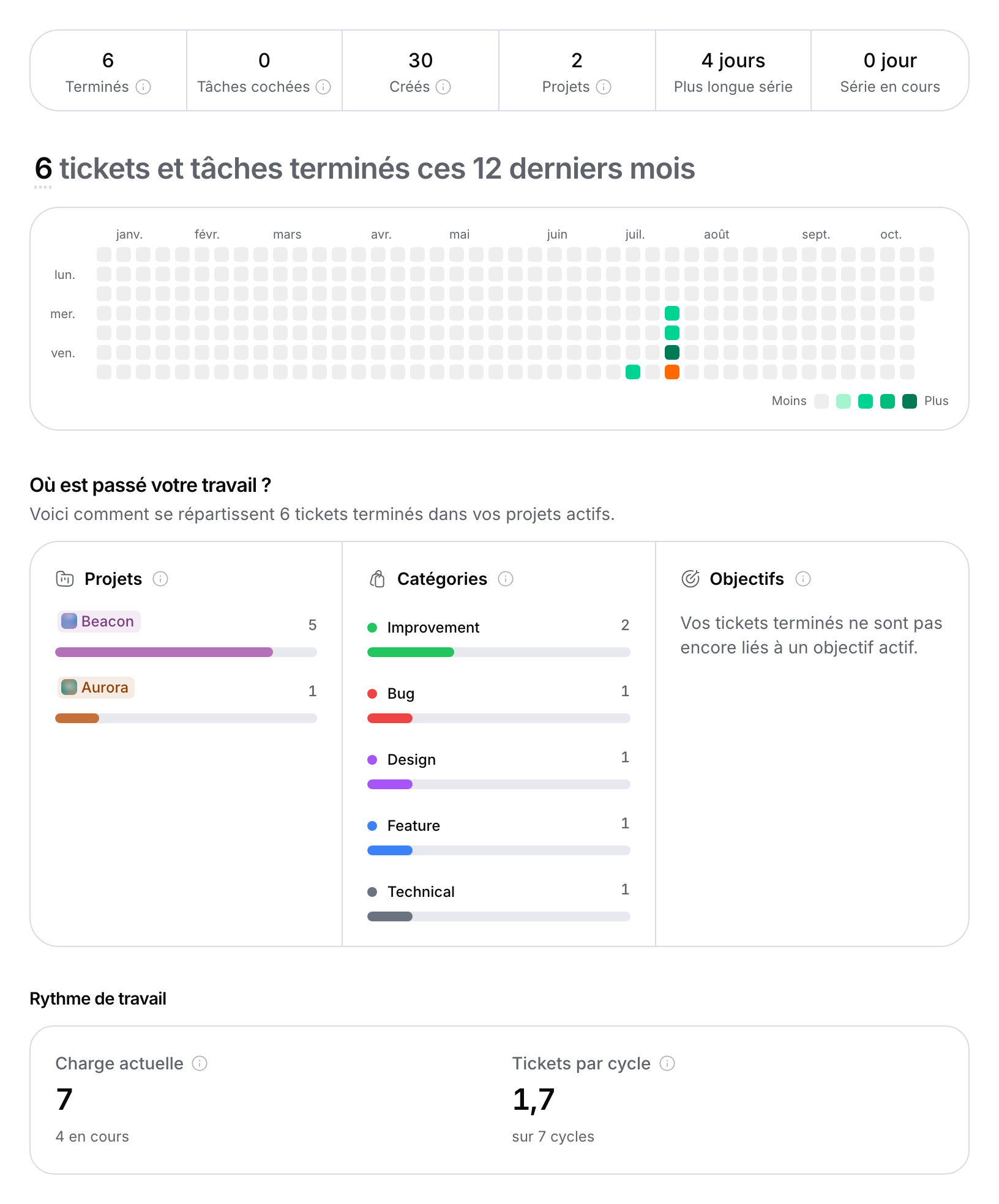 Statistiques du profil : bandeau de chiffres, grille d’activité sur 12 mois, répartitions par projet et par catégorie, rythme de travail.