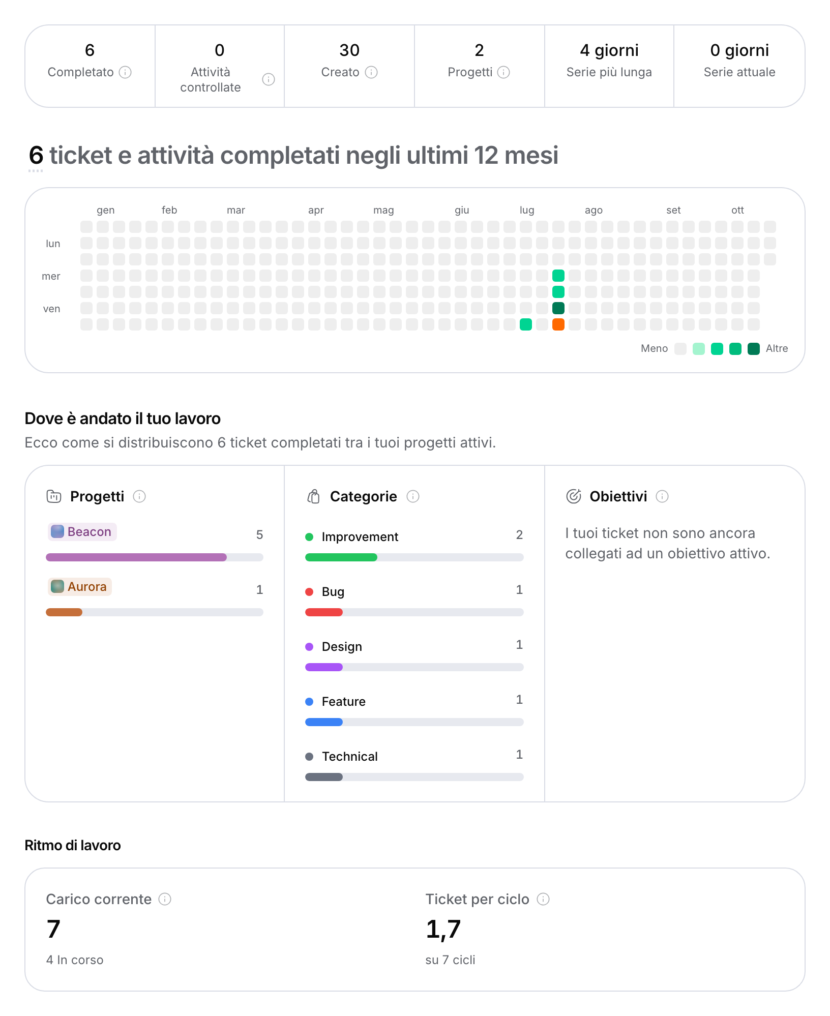 Statistiche del profilo con la striscia di cifre, la griglia di attività di 12 mesi, le ripartizioni per progetto e categoria e il ritmo di lavoro.