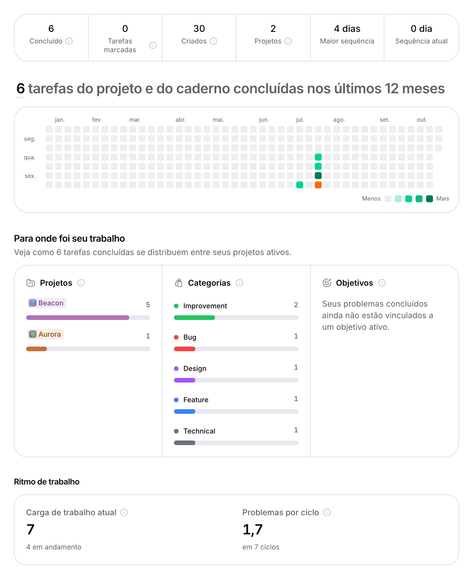 Estatísticas do perfil com a faixa de números, a grade de atividade de 12 meses, as distribuições por projeto e categoria e o ritmo de trabalho.